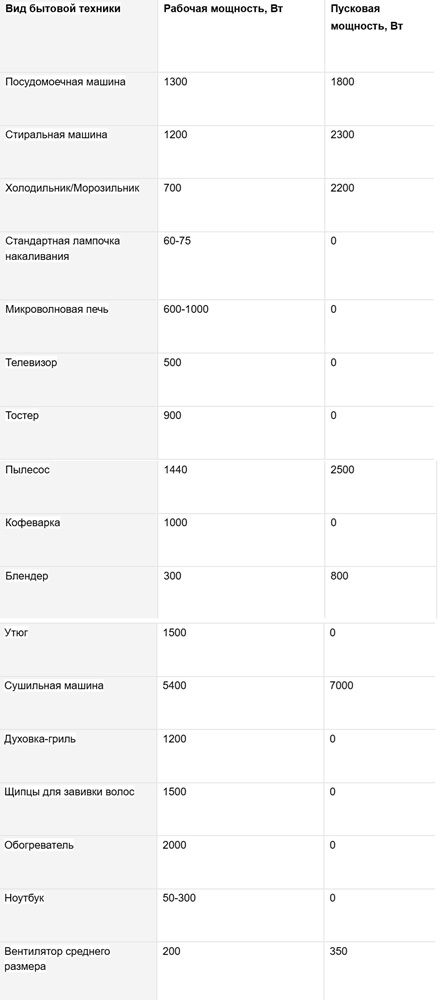 Примерная рабочая и пусковая мощность популярной бытовой техники