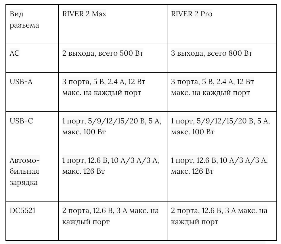 Сравнение портативных зарядных станций EcoFlow RIVER 2 Max и RIVER 2 Pro