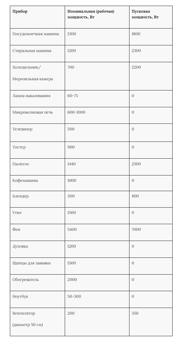 Таблица потребляемой и пусковой мощности бытовых приборов