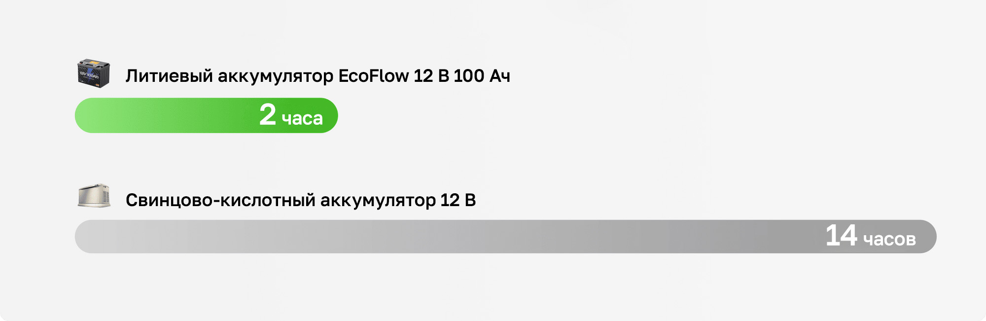 Заряжается всего за 2 часа