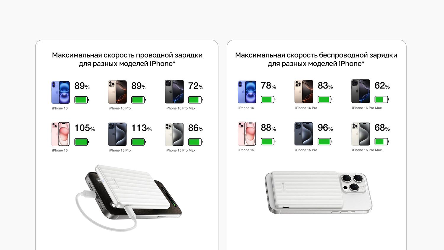 Зарядка с учетом модели устройства
