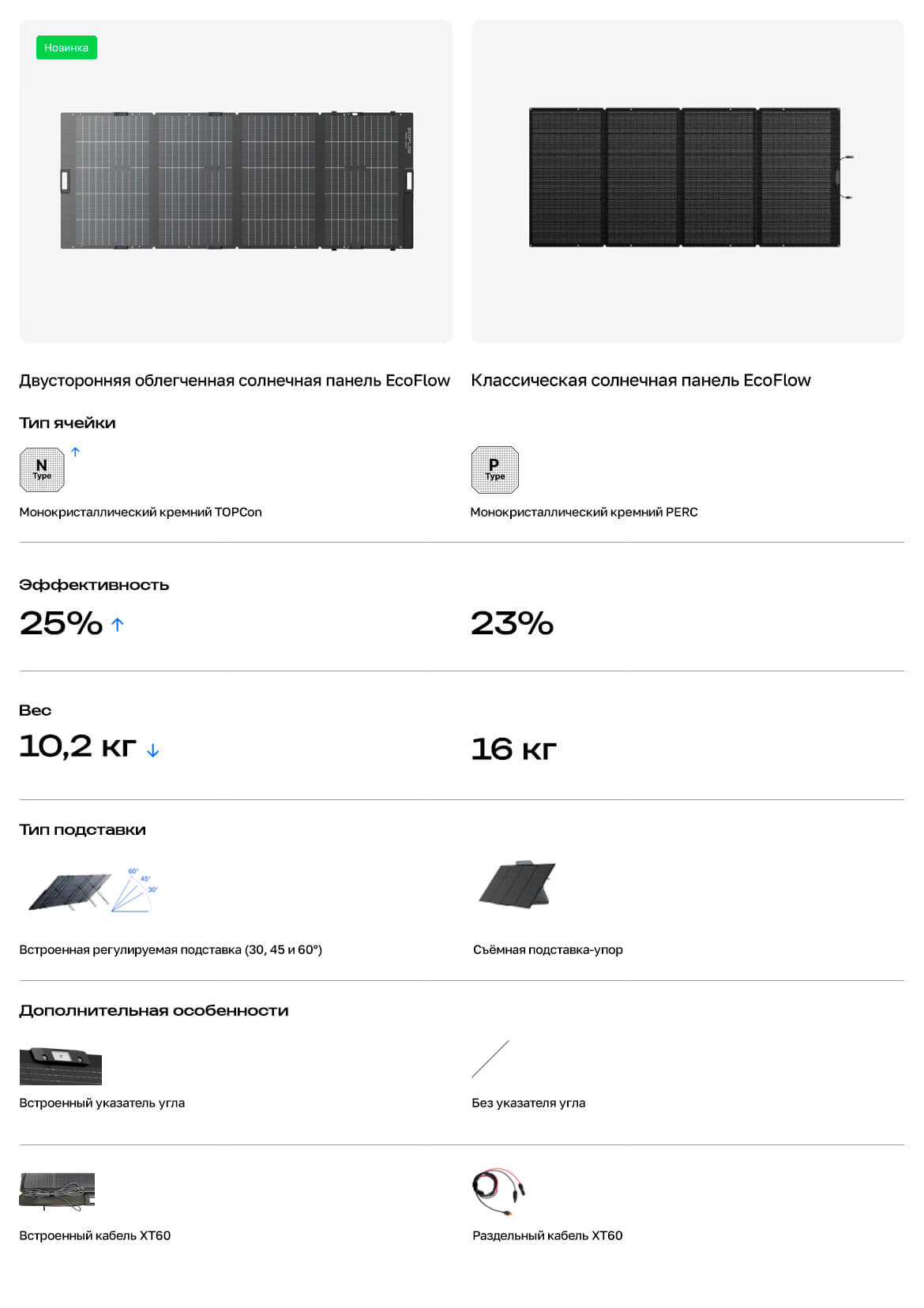 Сравнение солнечных панелей EcoFlow